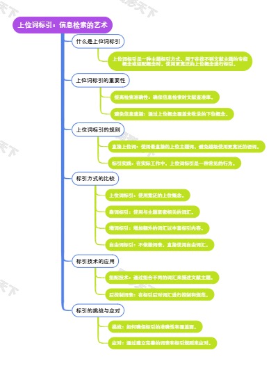 上位词标引：信息检索的艺术
