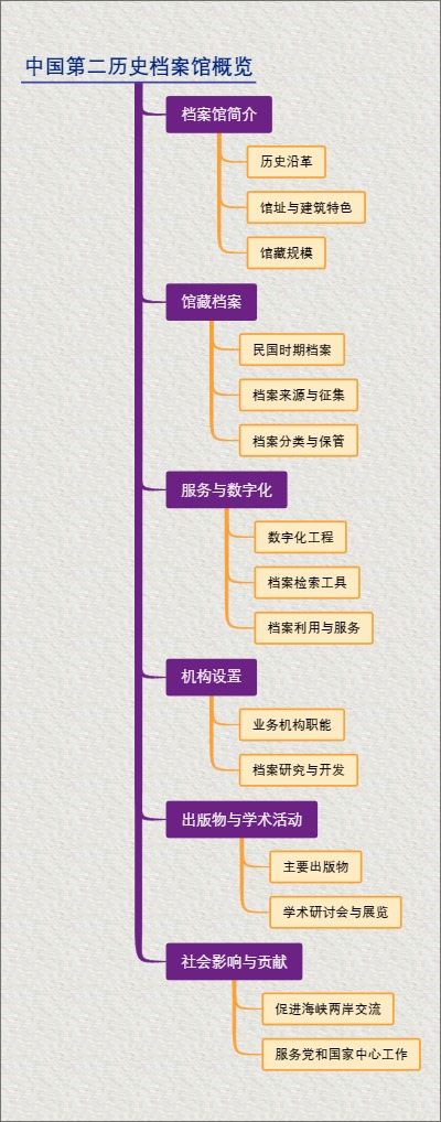 中国第二历史档案馆概览