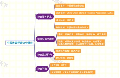 中国连锁经营协会概述