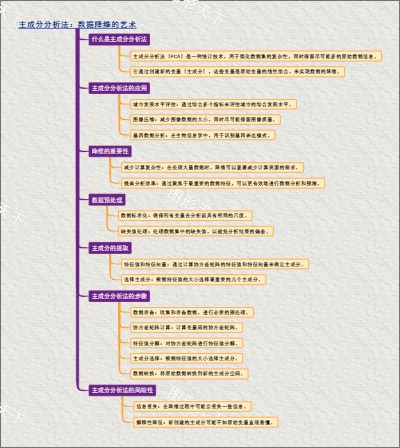 主成分分析法：数据降维的艺术