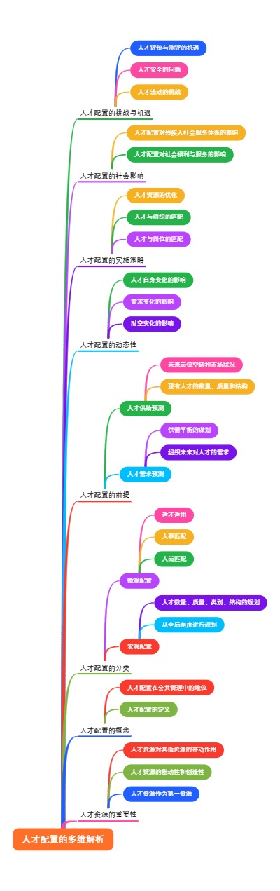 人才配置的多维解析