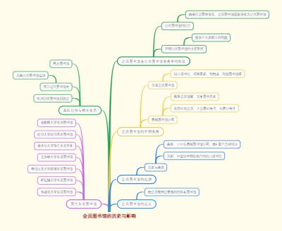 会员图书馆的历史与影响