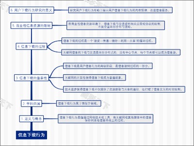 信息下载行为