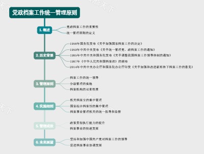 党政档案工作统一管理原则