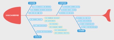 公文加工知识框架导图