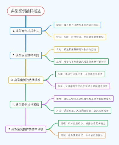 典型案例抽样概述