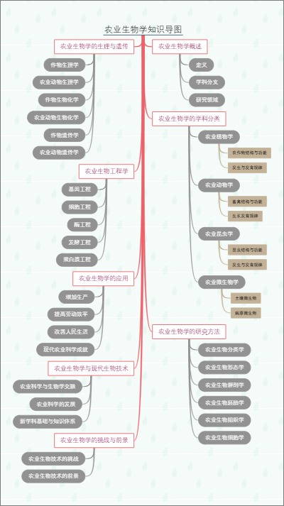 农业生物学知识导图