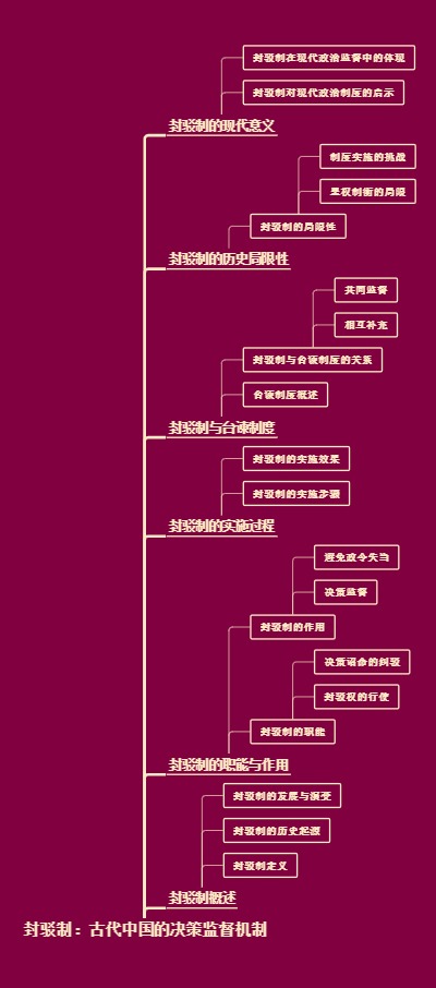 封驳制：古代中国的决策监督机制