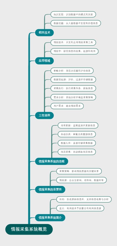 情报采集系统概览