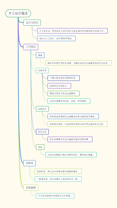 手工标引概述