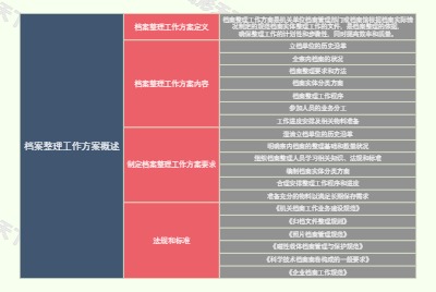 档案整理工作方案概述