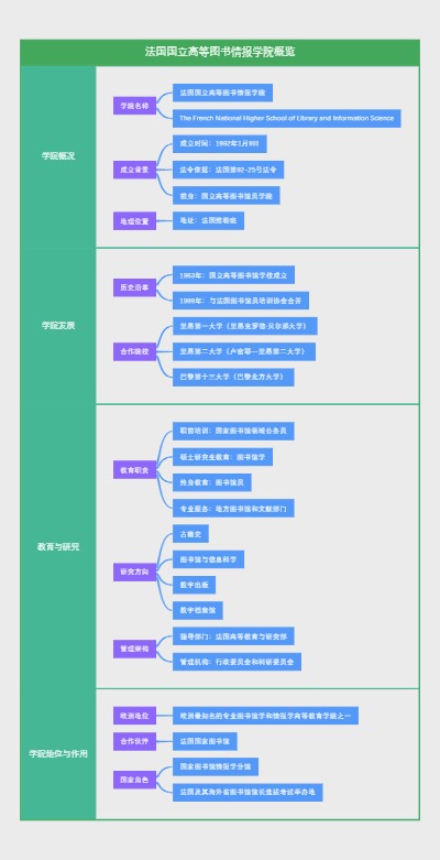 法国国立高等图书情报学院概览