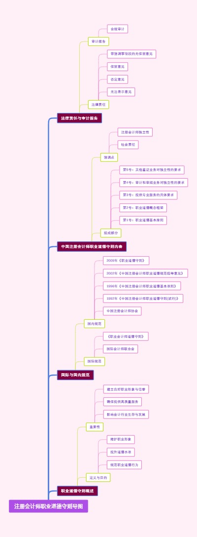 注册会计师职业道德守则导图