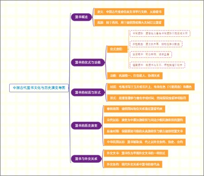 中国古代盟书文化与历史演变导图