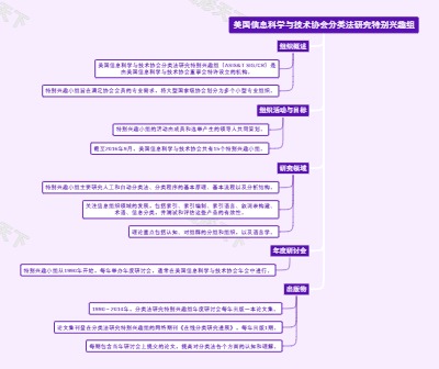 美国信息科学与技术协会分类法研究特别兴趣组