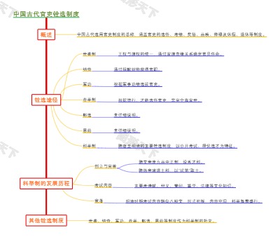 中国古代官吏铨选制度