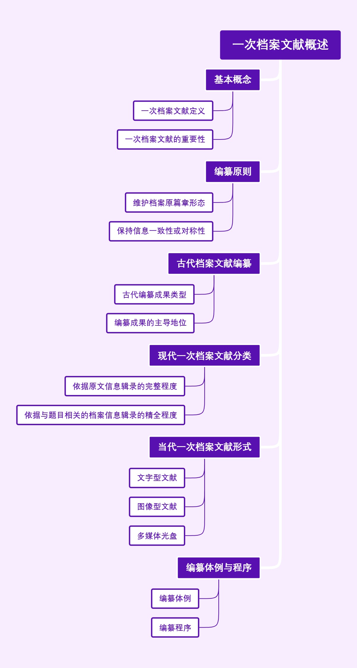 一次档案文献概述