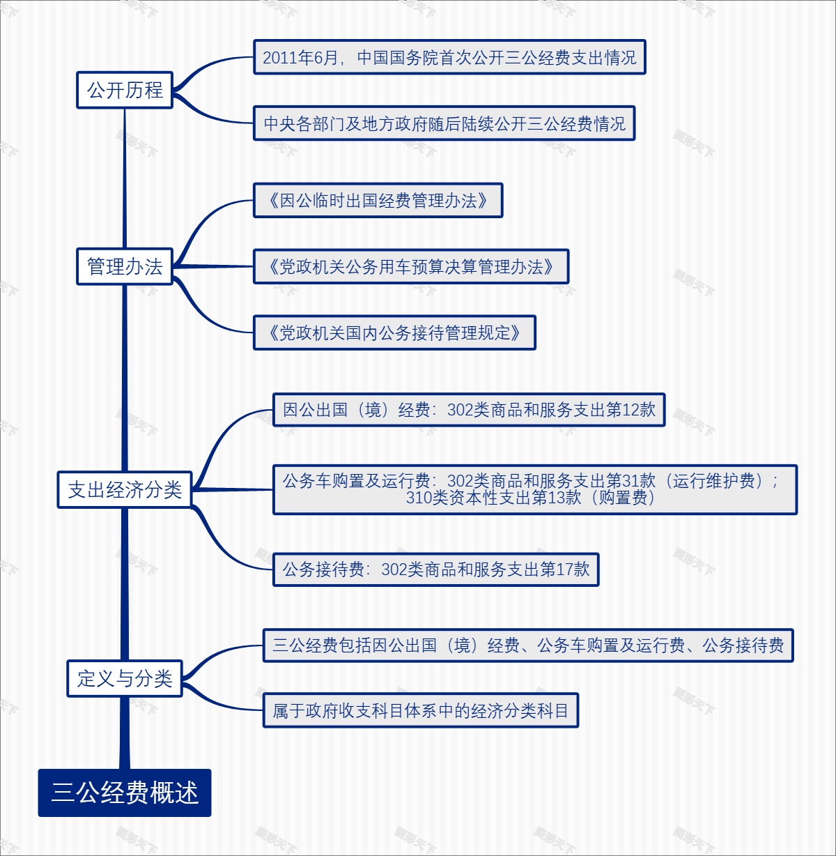 三公经费概述