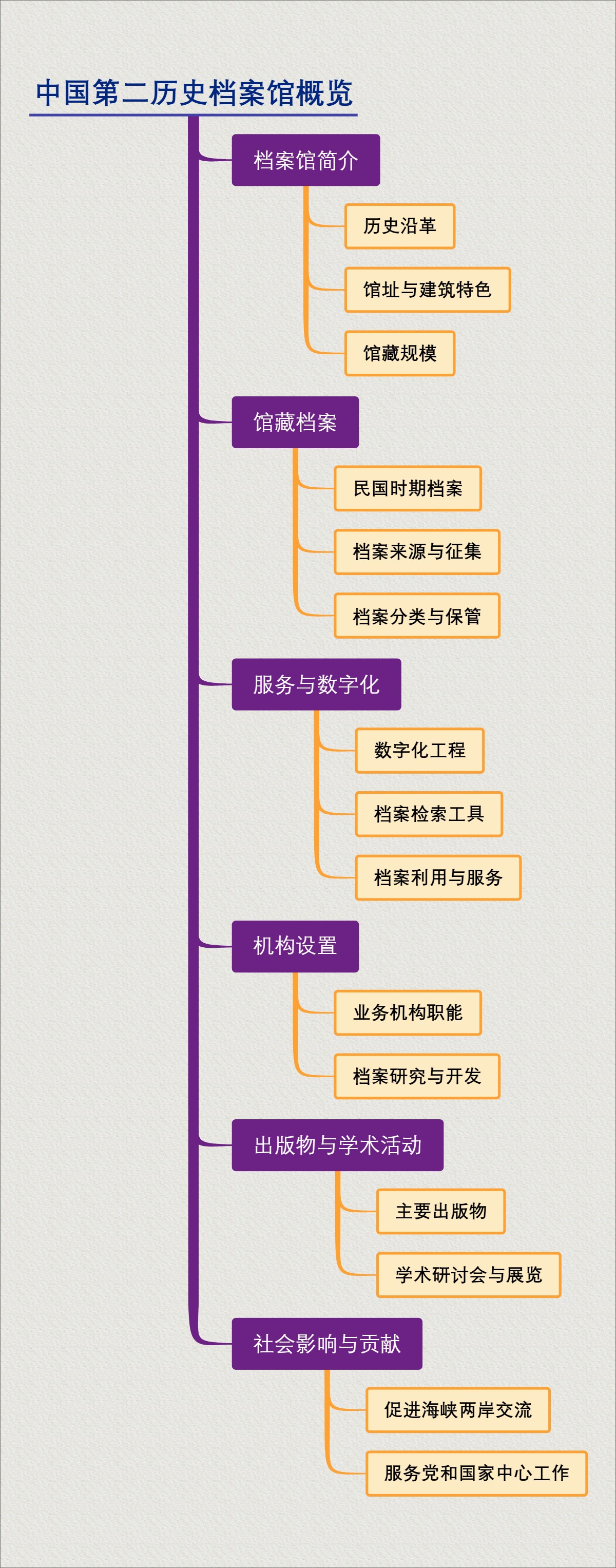 中国第二历史档案馆概览