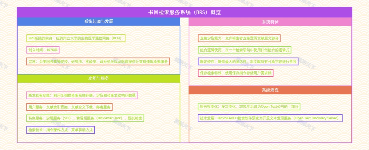 书目检索服务系统（BRS）概览