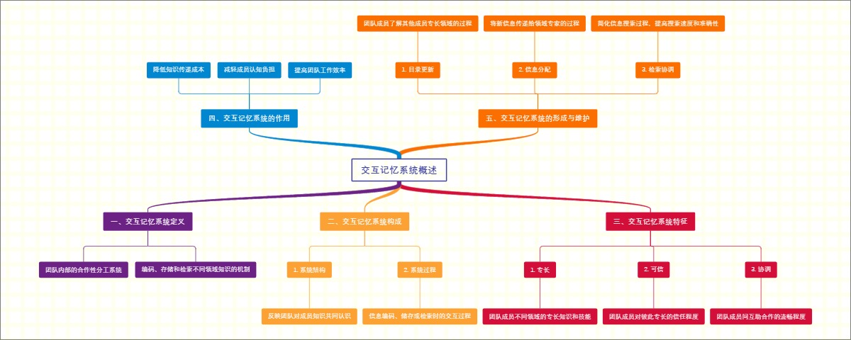 交互记忆系统概述