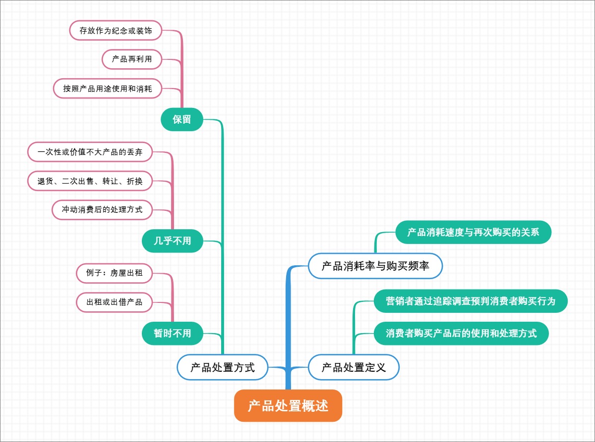 产品处置概述