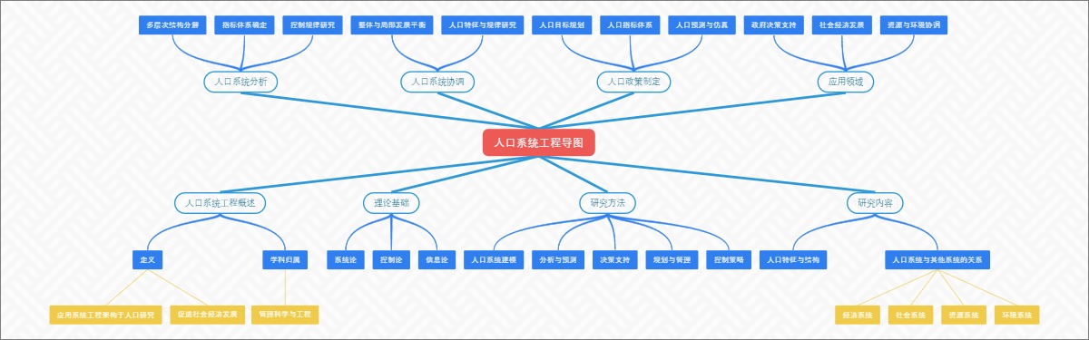 人口系统工程导图