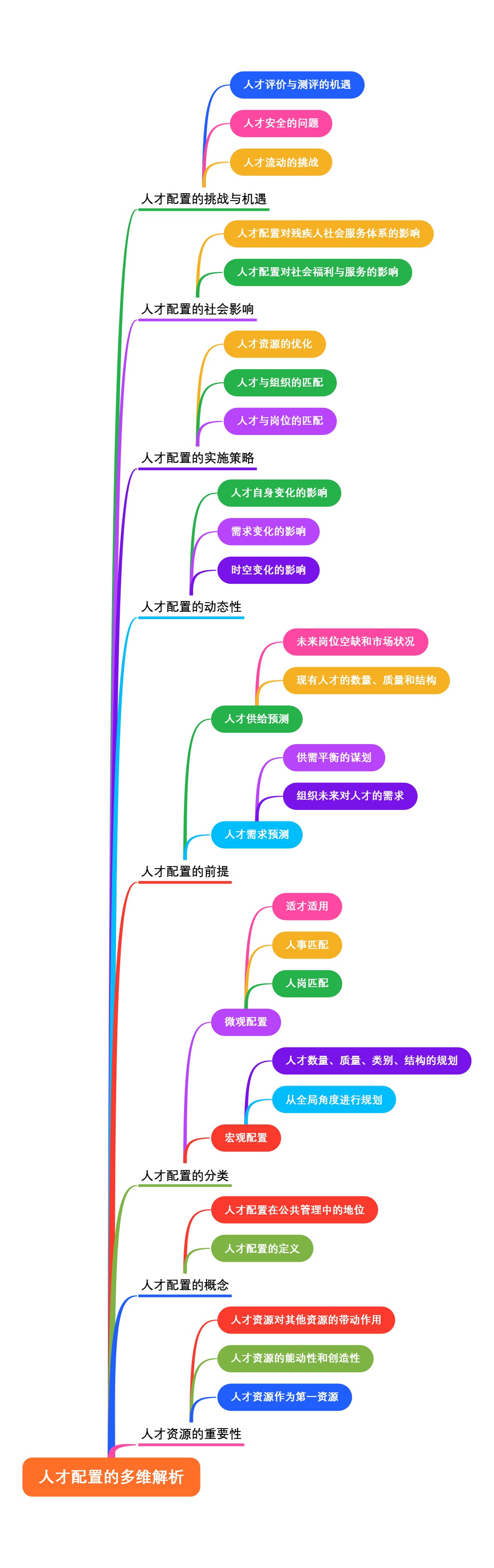 人才配置的多维解析