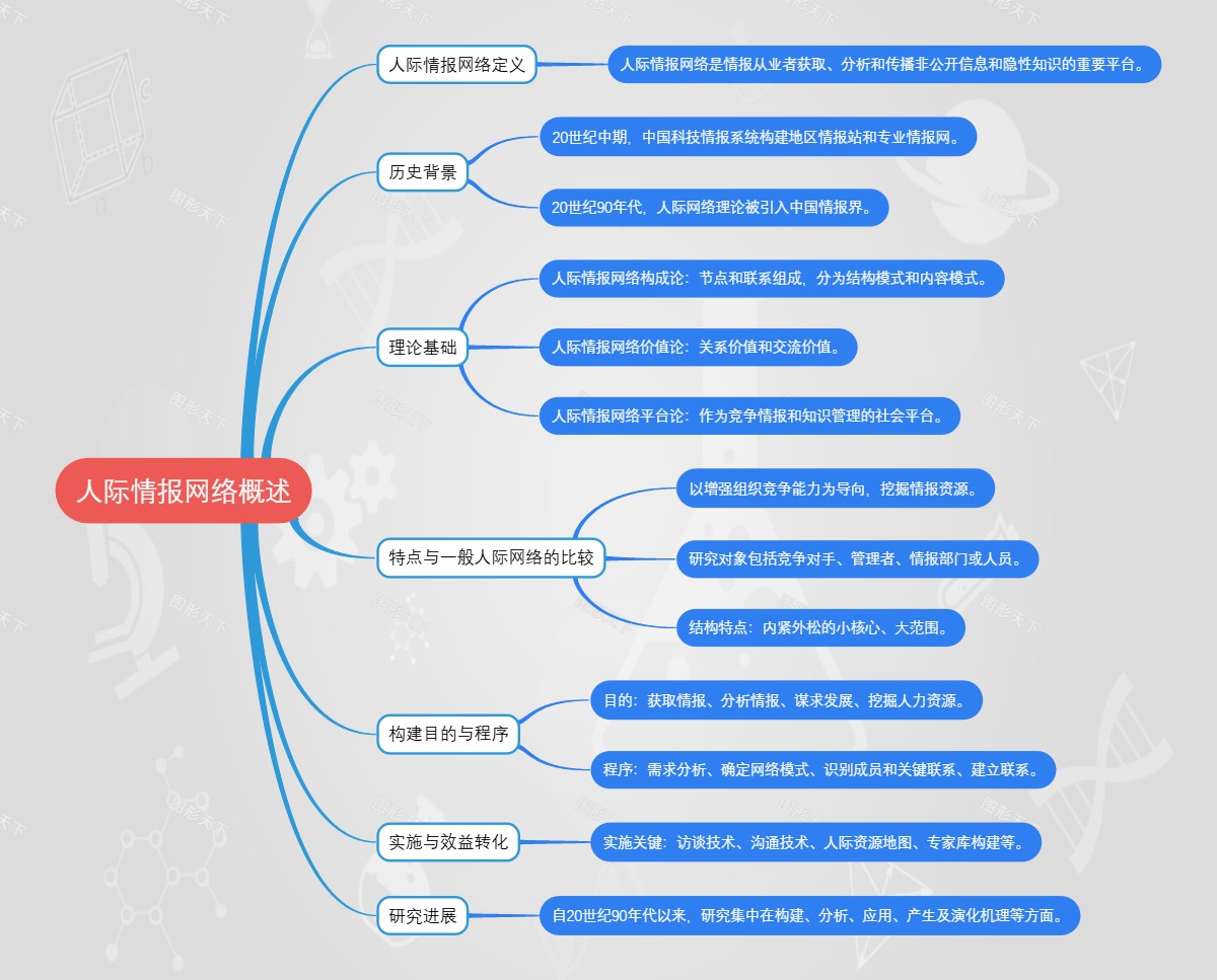 人际情报网络概述