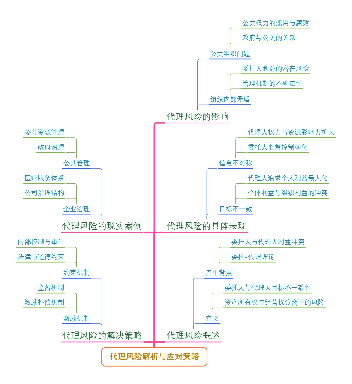 代理风险解析与应对策略