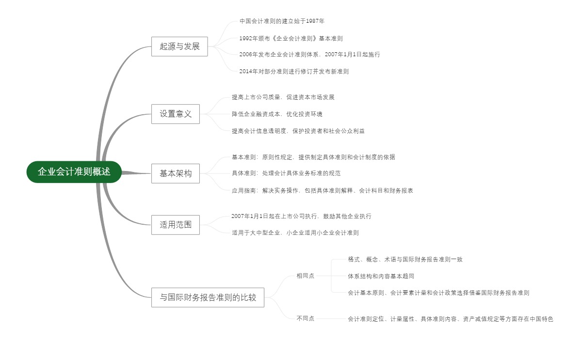 企业会计准则概述