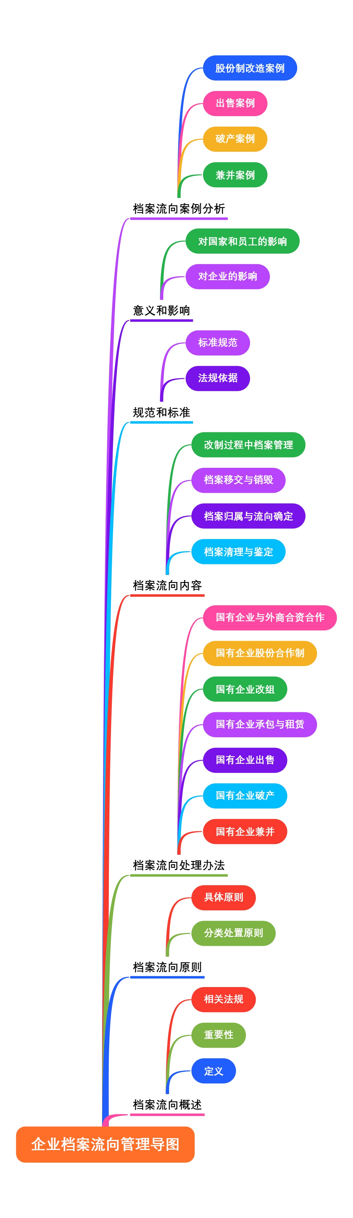 企业档案流向管理导图