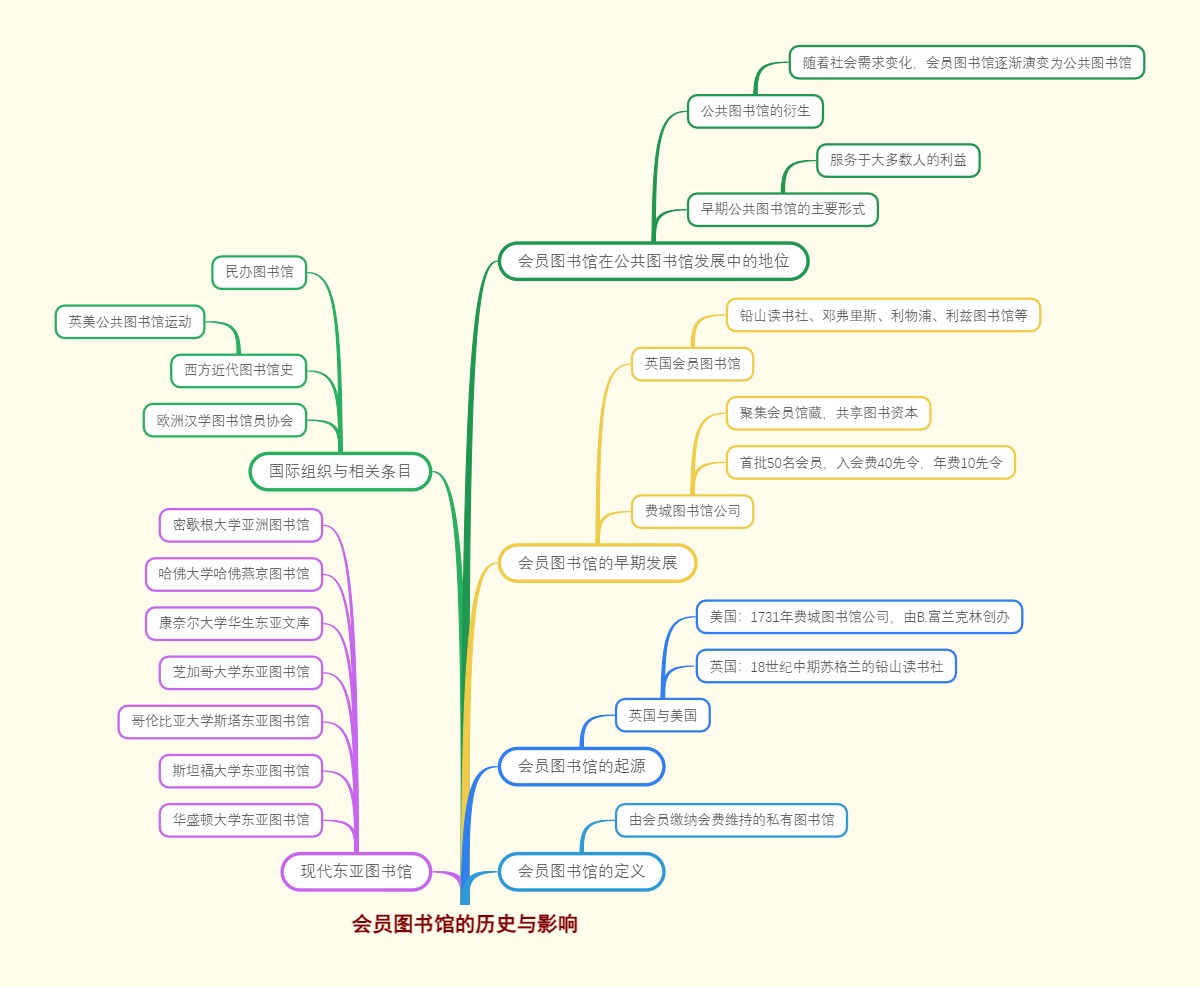 会员图书馆的历史与影响