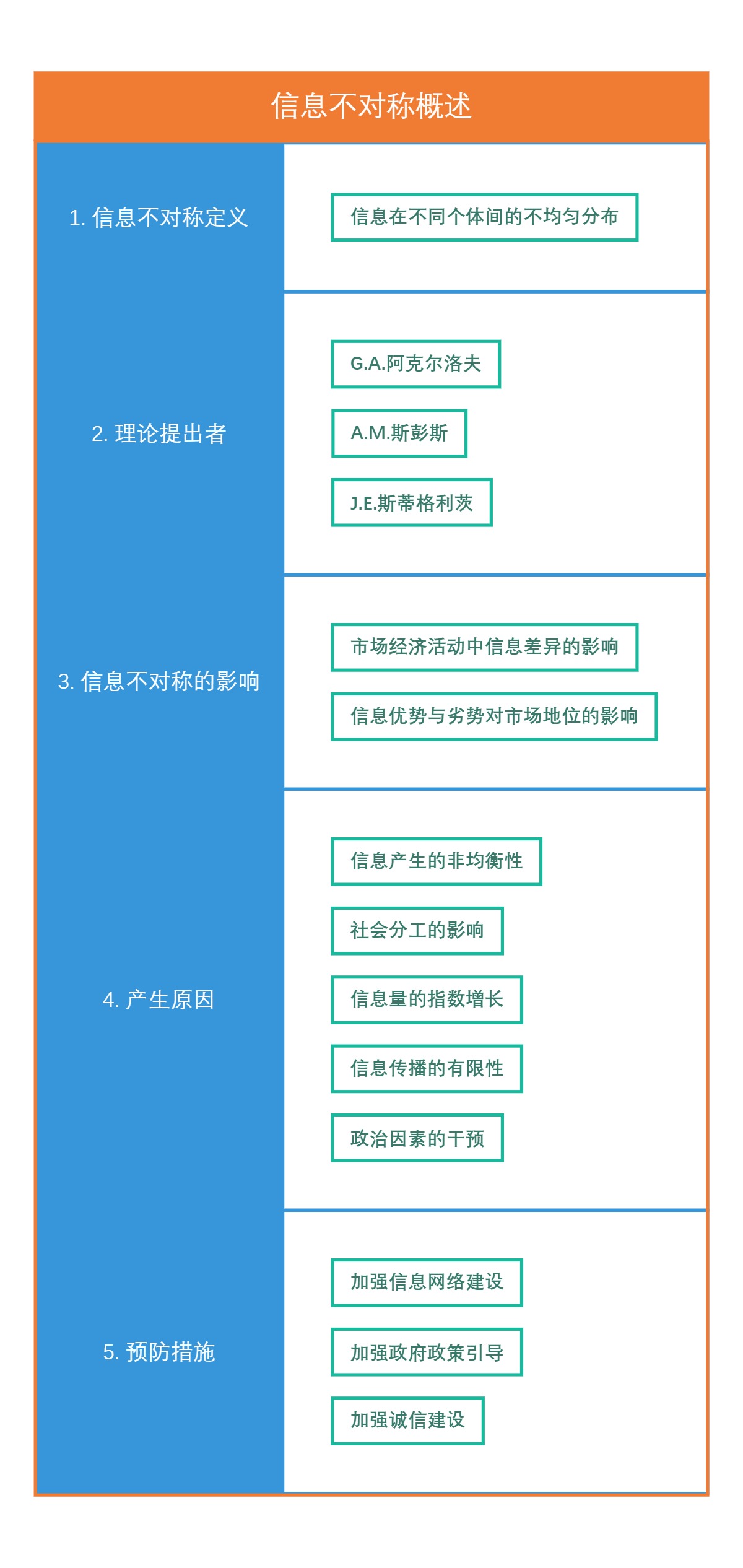 信息不对称概述