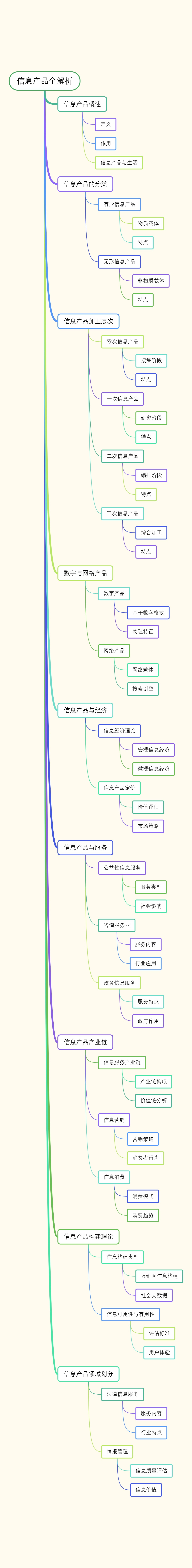 信息产品全解析