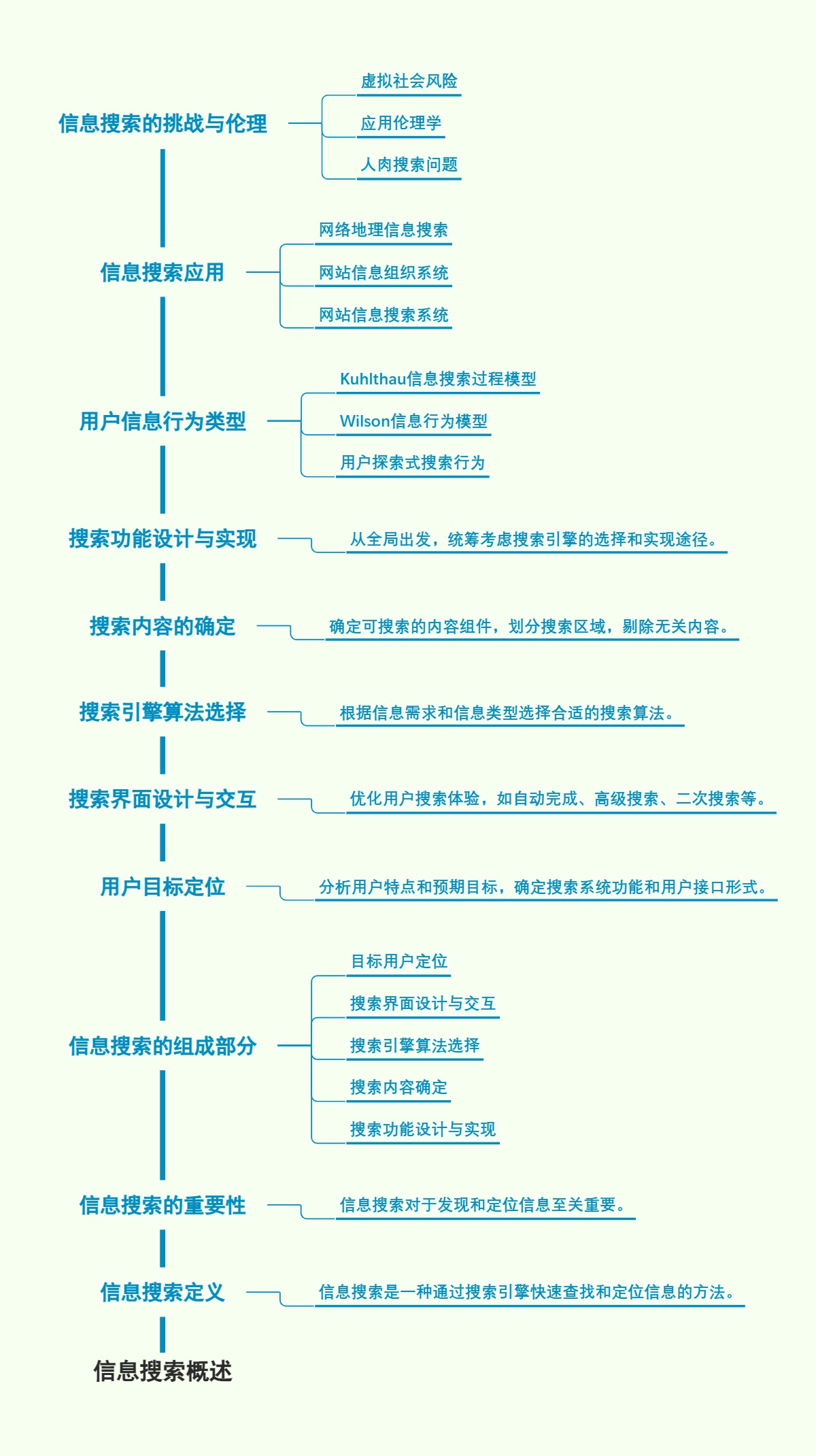 信息搜索概述