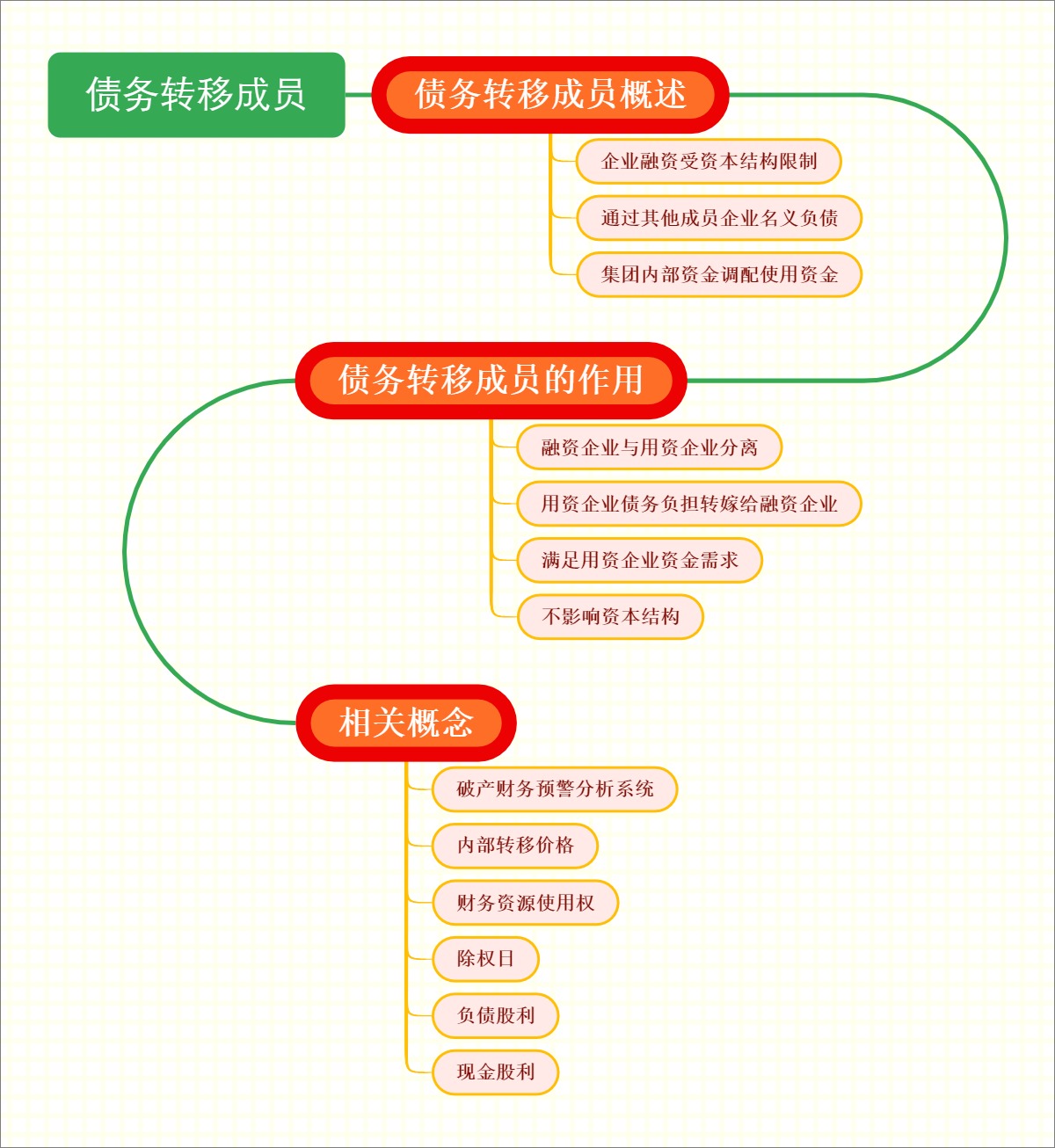 债务转移成员