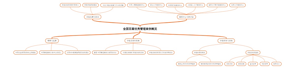 全国百篇优秀管理案例概览