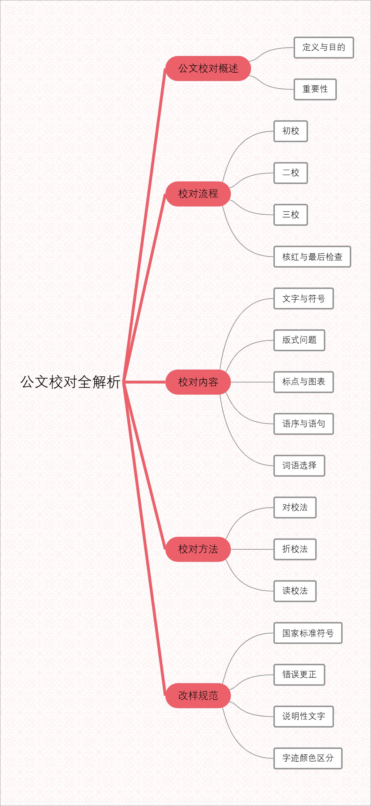 公文校对全解析