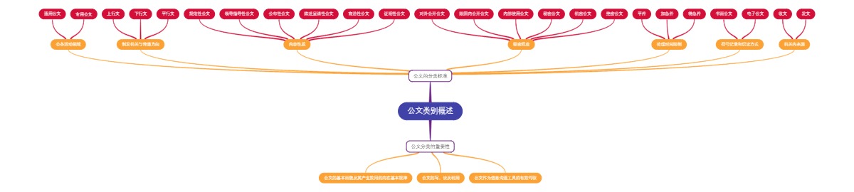 公文类别概述