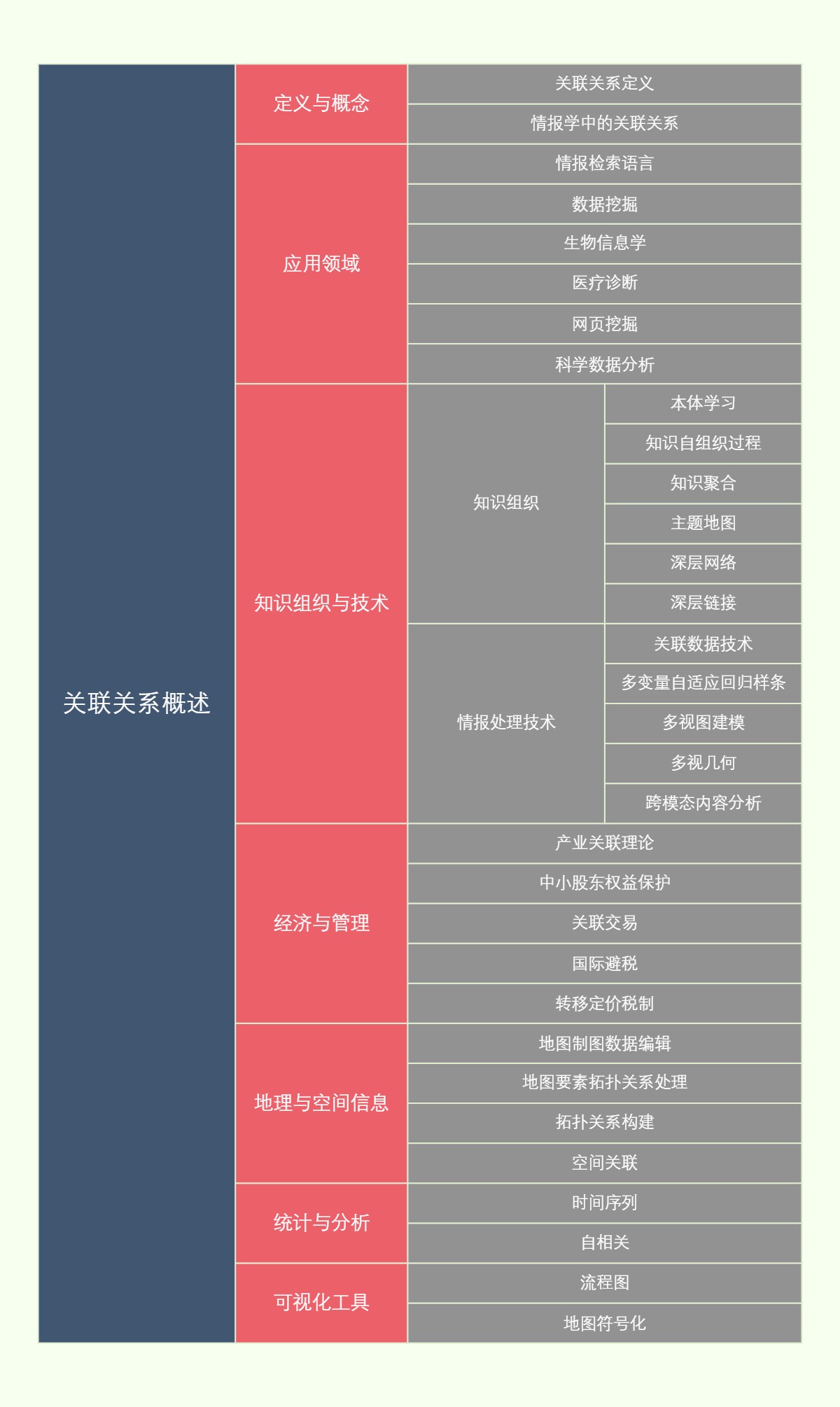 关联关系概述