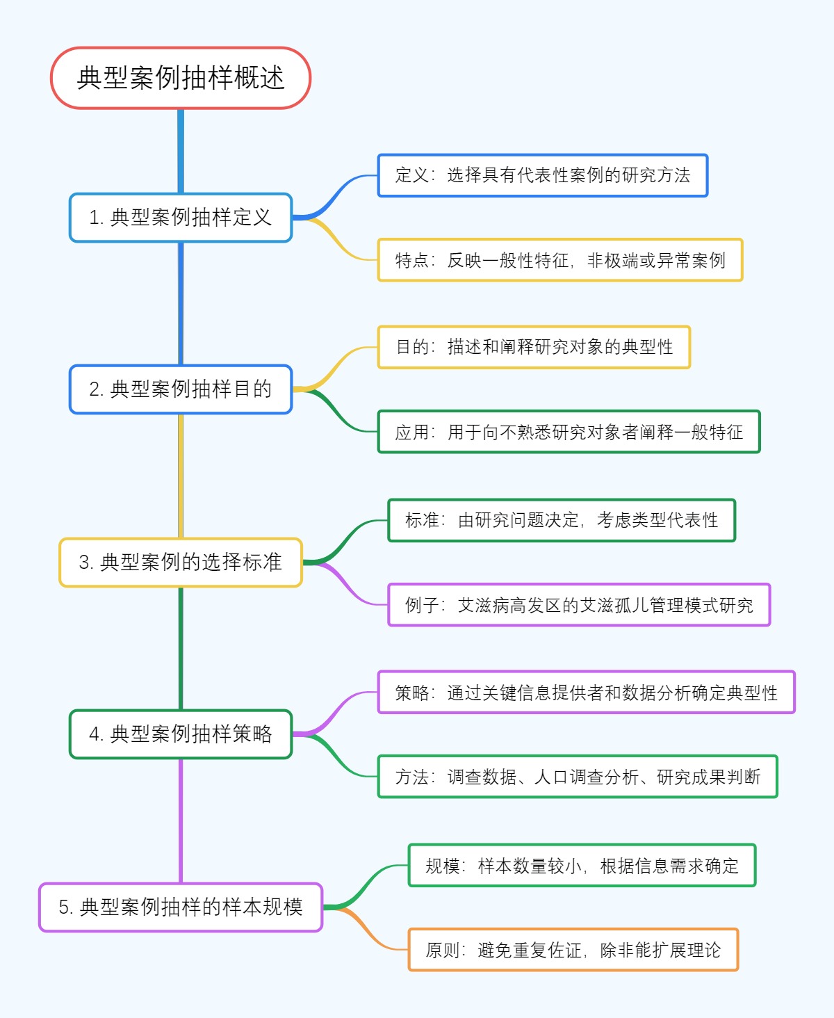 典型案例抽样概述