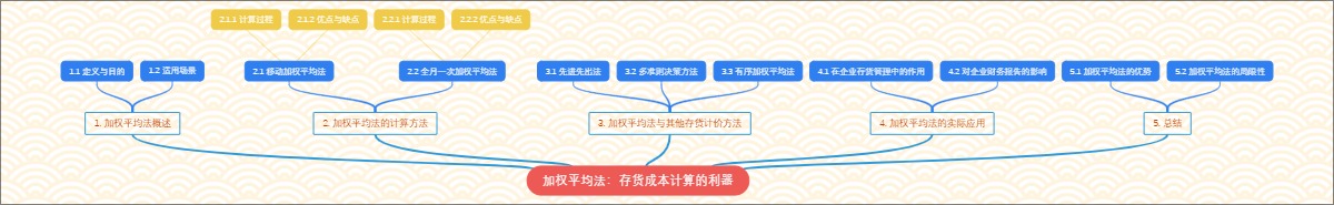 加权平均法：存货成本计算的利器