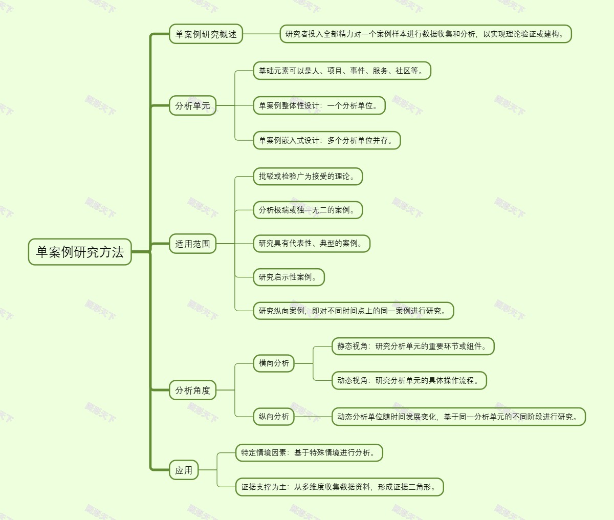 单案例研究方法