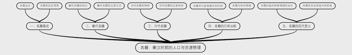 名籍：秦汉时期的人口与资源管理