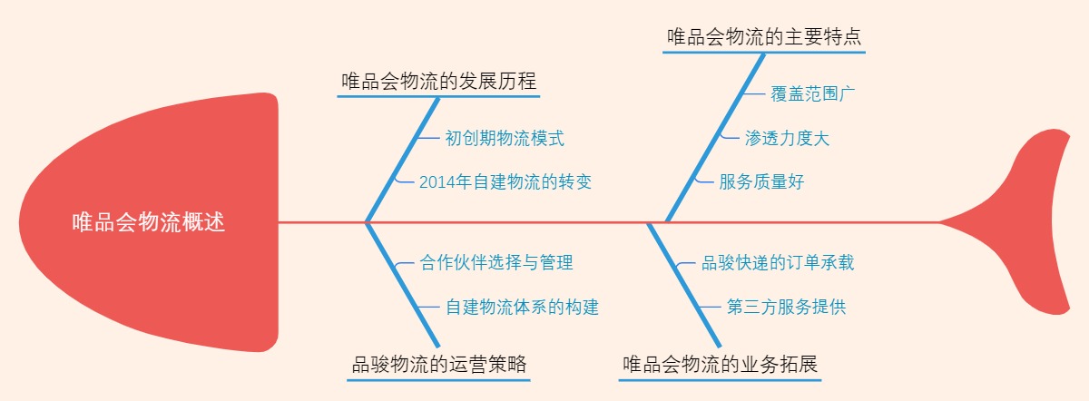 唯品会物流概述