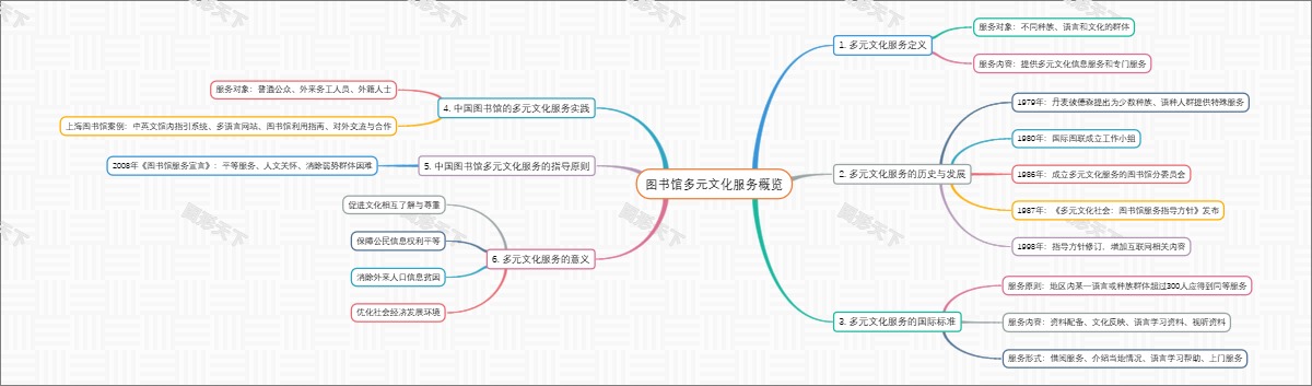 图书馆多元文化服务概览