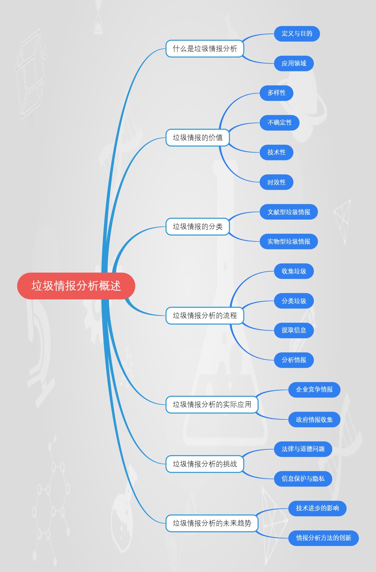 垃圾情报分析概述