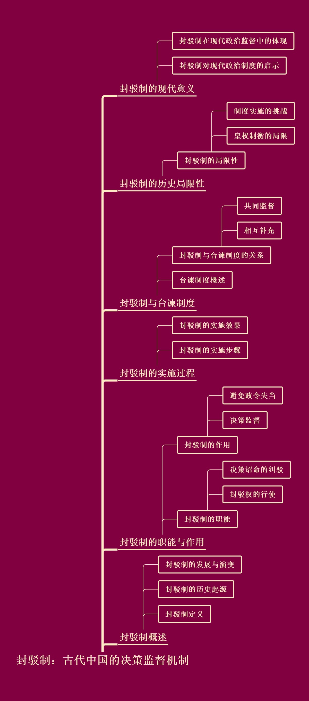 封驳制：古代中国的决策监督机制