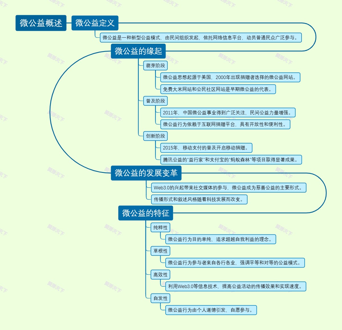 微公益概述